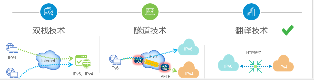 IPV6过渡平台(图2)